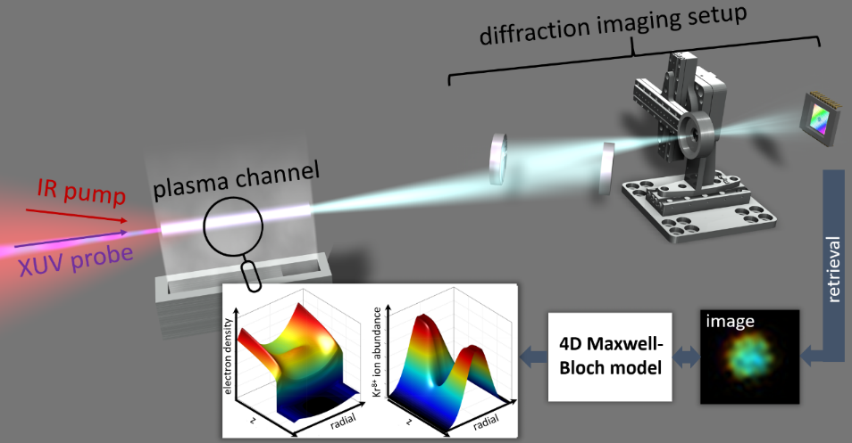 Plasma ionization exposed with ultra-short XUV light